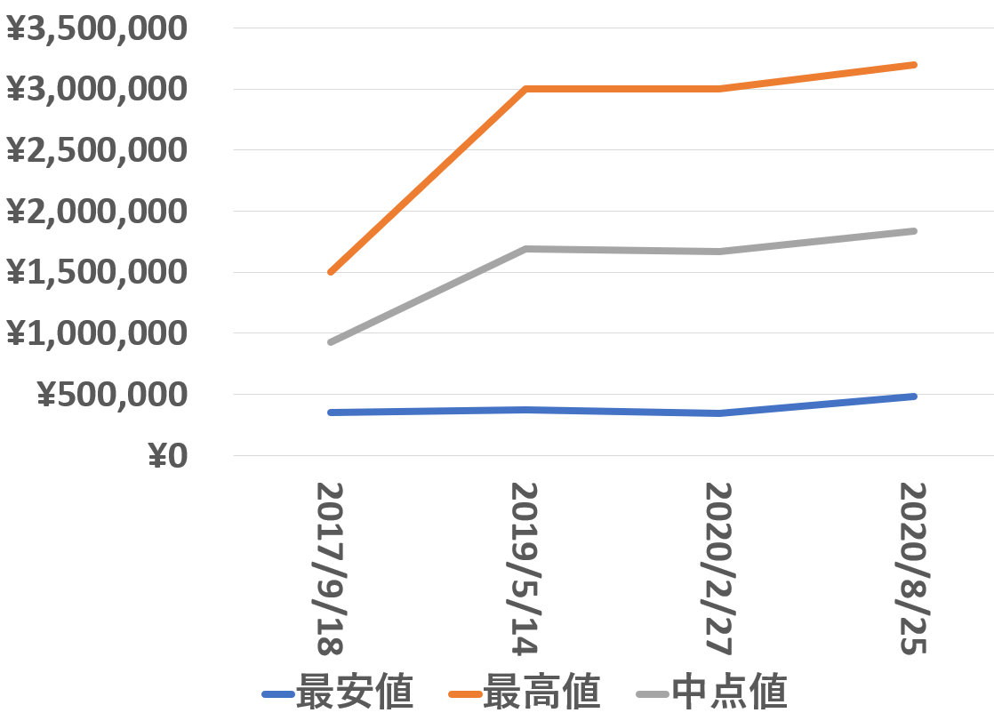 16550を売るなら 買取店別ロレックス エクスプローラー２査定価格を比較 2020年8月 ウォッチ買取応援団 有名店のロレックス買取 相場を比較 店舗検索