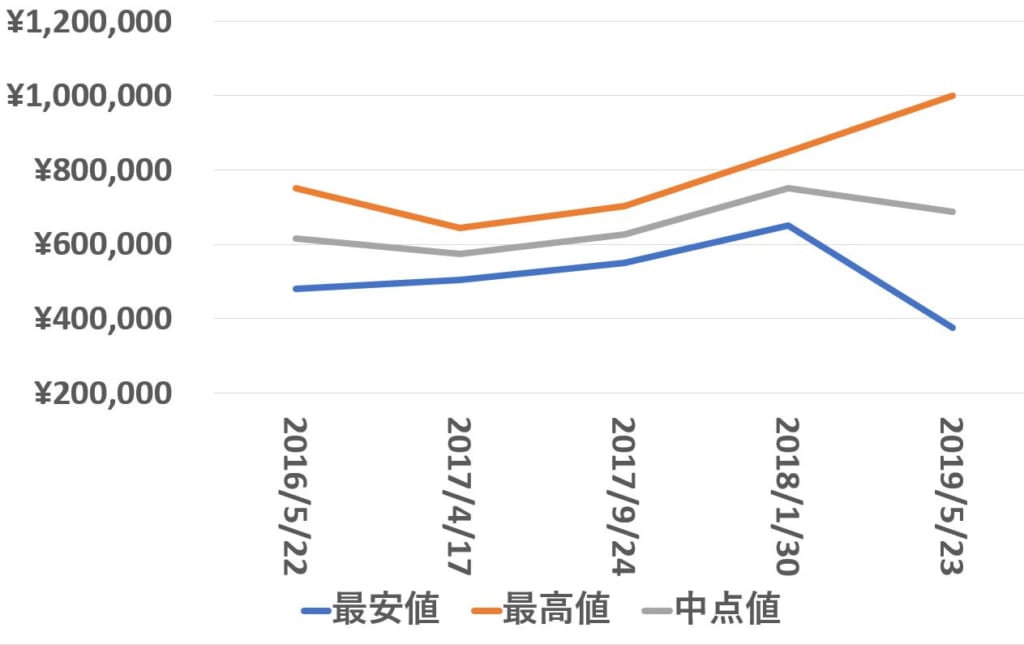 16613を売るなら｜買取店別ロレックス サブマリーナ査定価格を ...