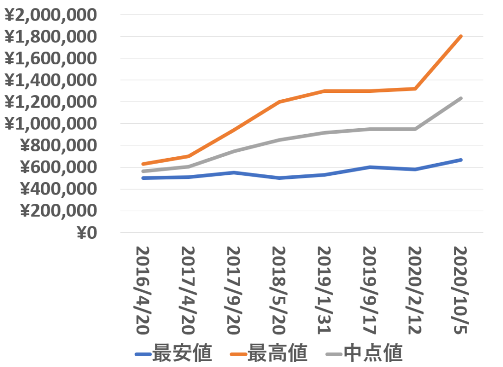 16710を売るなら｜買取店別ロレックス GMTマスター2査定価格を ...