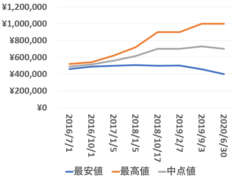 16610を売るなら｜買取店別ロレックス サブマリーナ査定価格を ...