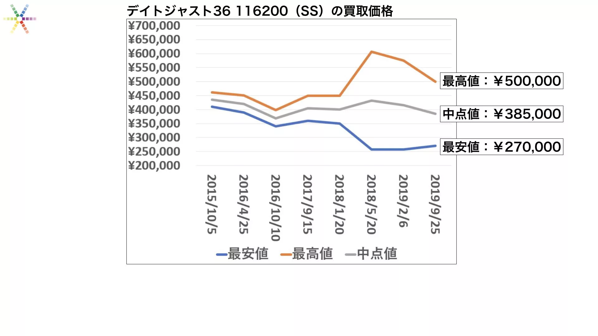 直近値下がり傾向 買取相場まとめ デイトジャスト 19年09月 ロレックス買取情報 ウォッチ買取応援団 有名店のロレックス買取相場を比較 店舗検索