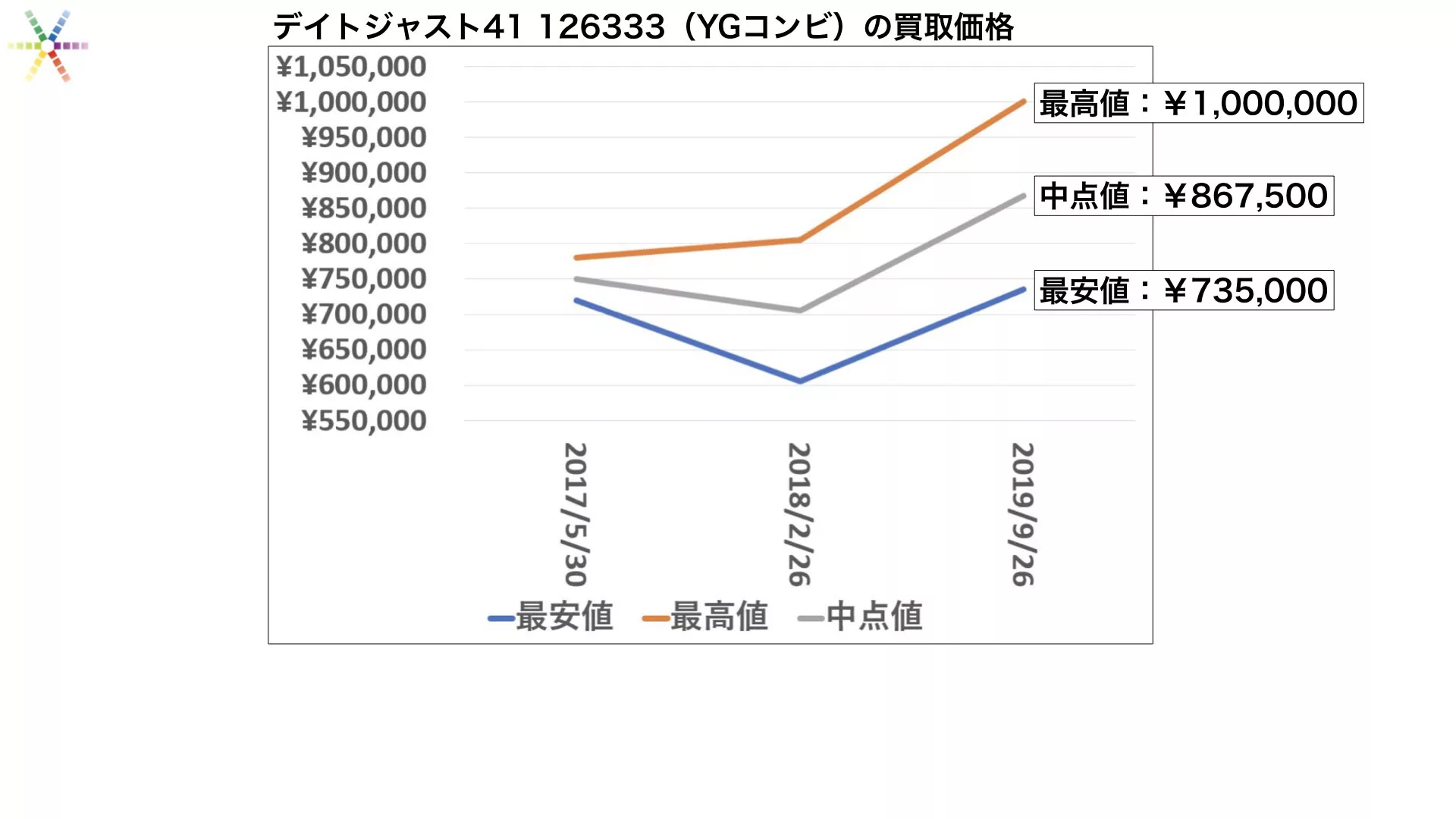 直近値下がり傾向 買取相場まとめ デイトジャスト 19年09月 ロレックス買取情報 ウォッチ買取応援団 有名店のロレックス買取相場を比較 店舗検索