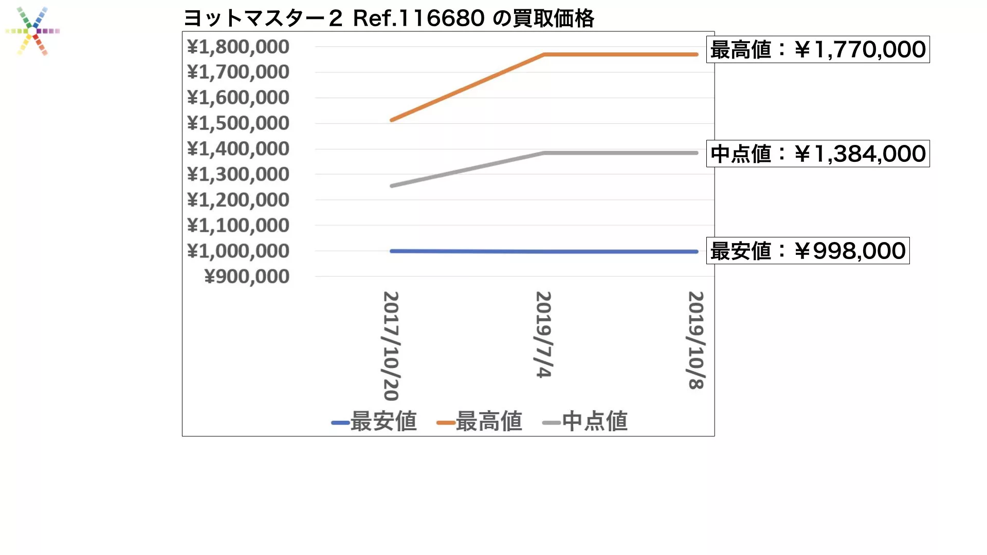 ロレックス ヨットマスター１ ２の買取相場 19年10月版 ウォッチ買取応援団 有名店のロレックス買取相場を比較 店舗検索