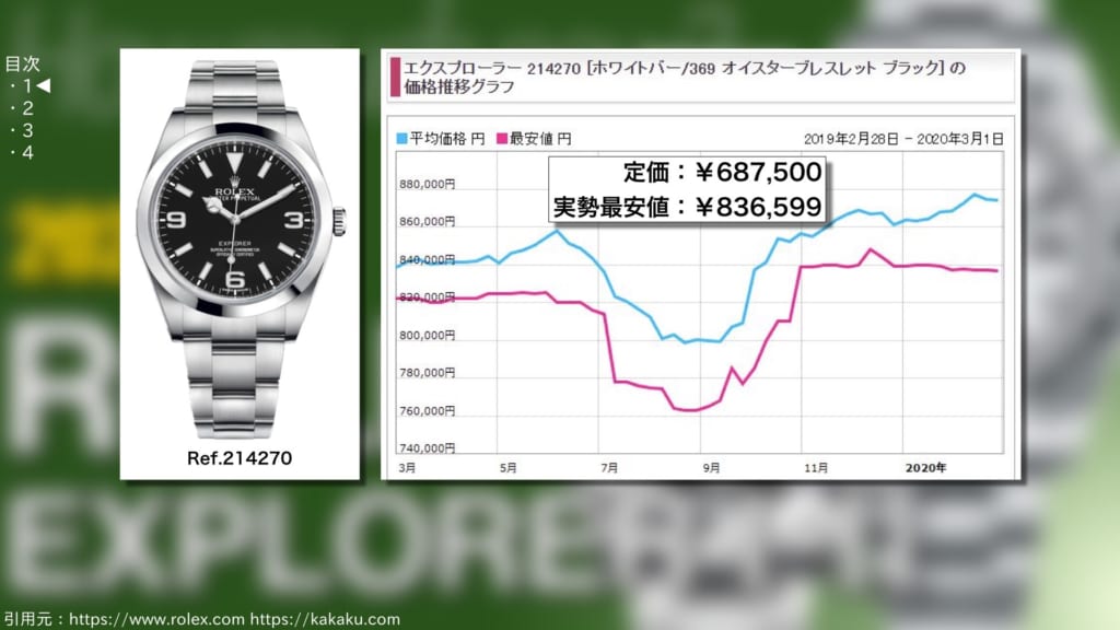 ロレックス エクスプローラーⅠおよびⅡ 買取相場 2020年2月版 ...