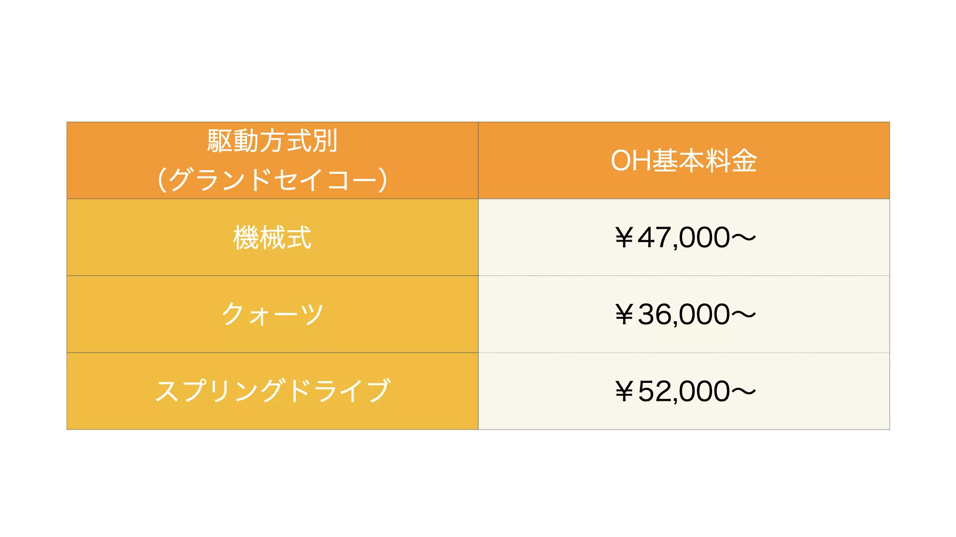 オーバーホール 修理など 高級時計の維持費っていくらかかるの 腕時計の基礎知識 基礎用語 ウォッチ 買取応援団 有名店のロレックス買取相場を比較 店舗検索