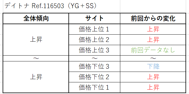 デイトナ Ref.116503（YG＋SS）買取価格サイト別